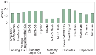 Lead times for various component categories and products in the Electronicas supply chain (June 2010)